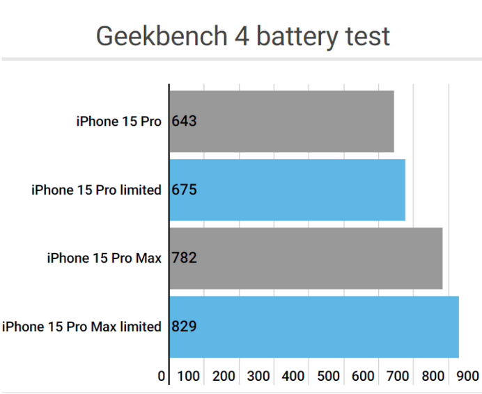 德昌apple维修站iPhone15Pro的ProMotion高刷功能耗电吗 德昌apple维修站iPhone15Pro的ProMotion高刷功能耗电吗