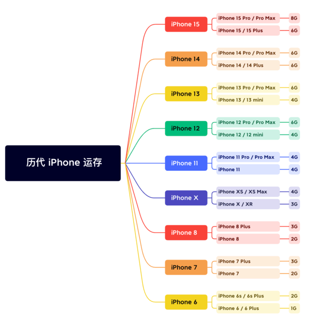 德昌苹果维修网点分享苹果历代iPhone运存汇总 
