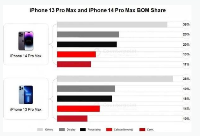 德昌苹果手机维修分享iPhone 14 Pro的成本和利润 