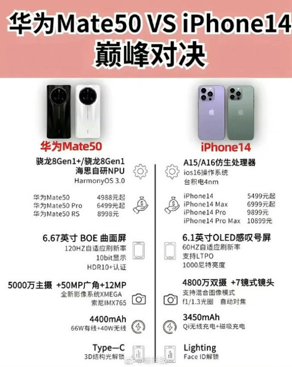 德昌苹果14维修分享iPhone14和华为mate50，应该怎么选 