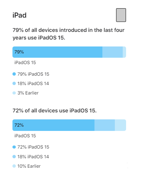 德昌苹果手机维修分享iOS 16将至，iOS 15安装率怎么样 