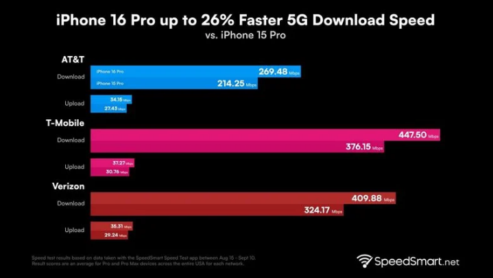 德昌苹果手机维修分享iPhone 16 Pro 系列的 5G 速度 