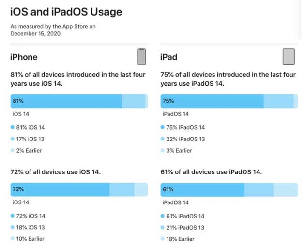 德昌苹果手机维修分享有多少用户更新了 iOS 14 