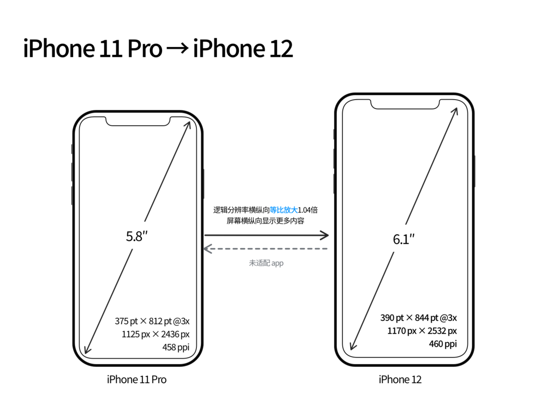 德昌苹果手机维修分享iPhone 12 mini 和 iPhone 12 Pro 的尺寸变化会改变显示内容吗 